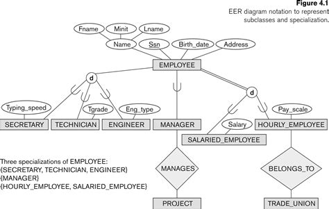 Figure 41 Eer Diagram Notation To Represent Subclasses And