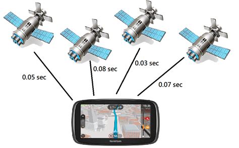 How Does The Gps Global Positioning System System Work