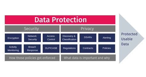 Data Privacy Vs Data Security Definitions And Comparisons Data
