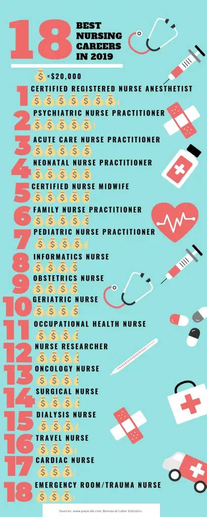 18 Best Nursing Career Choices In 2022 Infographic Nursing Schools