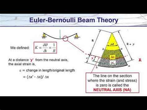 7 2 Beams Simple Beam Theory Derivation Of Euler Bernoulli And Bending
