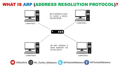 What is ARP (Address Resolution Protocol)?