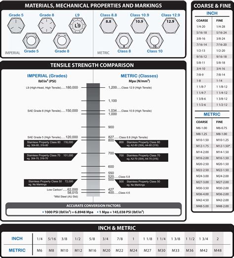 Imperial Fasteners Vs Metric Fasteners