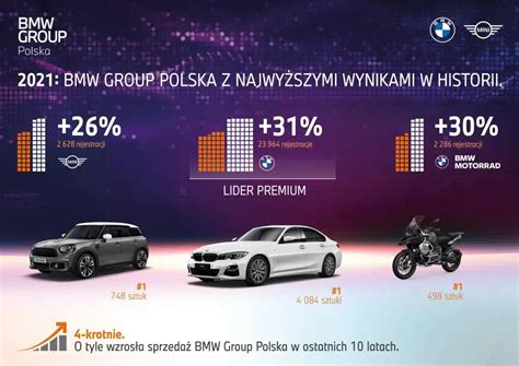 Sprzedaż Bmw W Polsce W 2021 Roku Bmw Liderem Premium