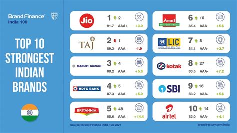 10 Most Valuable And Strongest Brands Of India 2021 Marketing Mind
