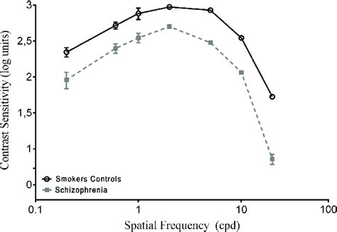 Contrast Sensitivity Curves As A Function Of Spatial Frequency Cycles Download Scientific