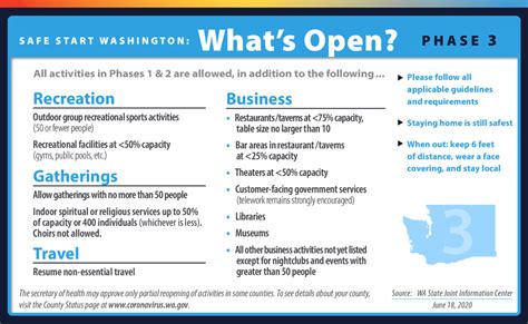 Reopening Phases For Washington State Experience Chehalis