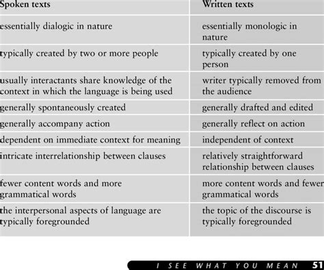 2 Main Differences Between Spoken And Written Texts Download Table