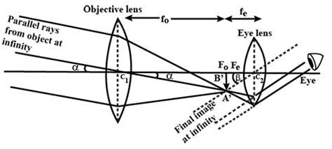 Simple Galilean Telescope Ray Diagram Physics For Kids Telescopes