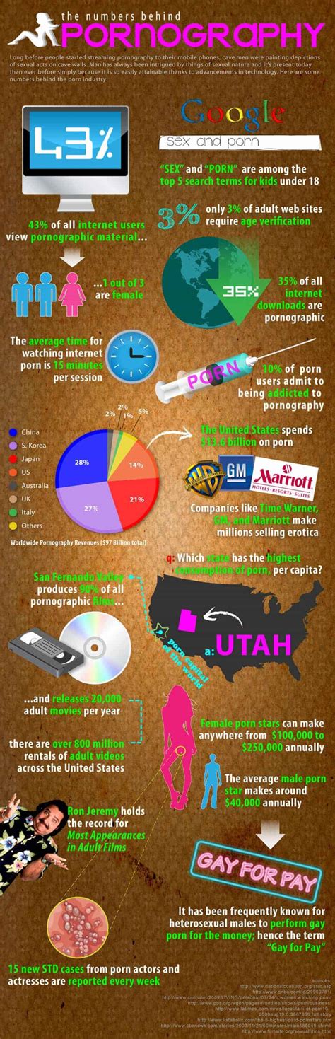 The Numbers Behind Pornography Daily Infographic