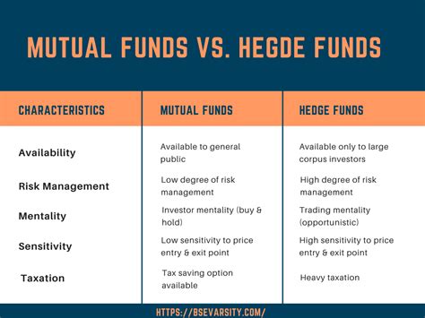 Mutual Funds Vs Hedge Funds Whats The Difference Bsevarsity