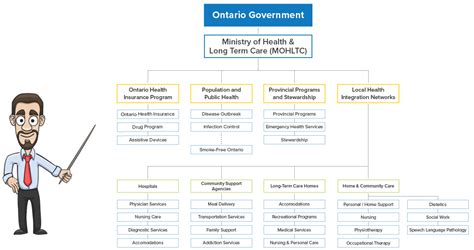 Healthcare In Ontario How Does It Work And How Is It Funded