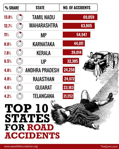 India Sees One Road Accident-Related Death Every Four Minutes