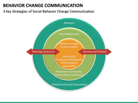 Behavior Change Communication Powerpoint Template Sketchbubble