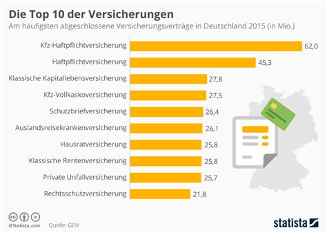 Im nun folgenden findet ihr eine übersicht der themen, die wir hier behandeln möchten. Infografik: Die beliebtesten Versicherungen in Deutschland ...