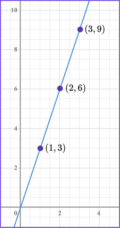 Linear Graph Steps Examples And Questions