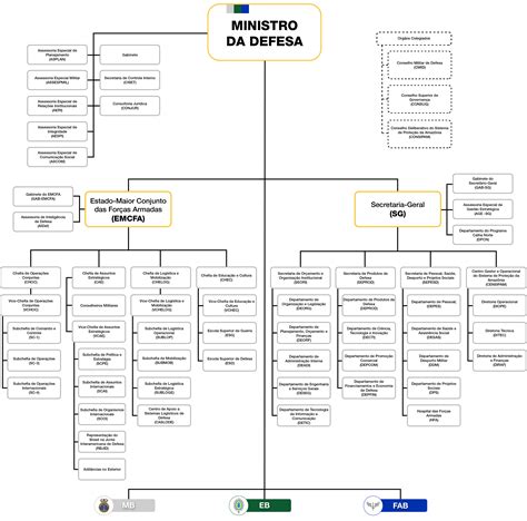 Estrutura Organizacional — Ministério Da Defesa