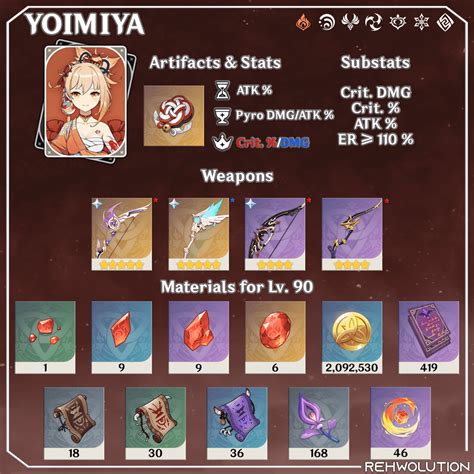 Yoimiya Guide Leveling Materials Artifacts Weapons V2 Genshin