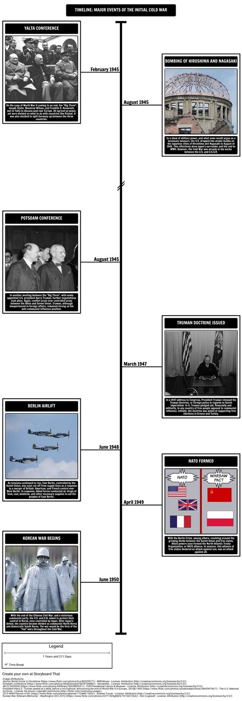 Timeline Major Events Of The Initial Cold War