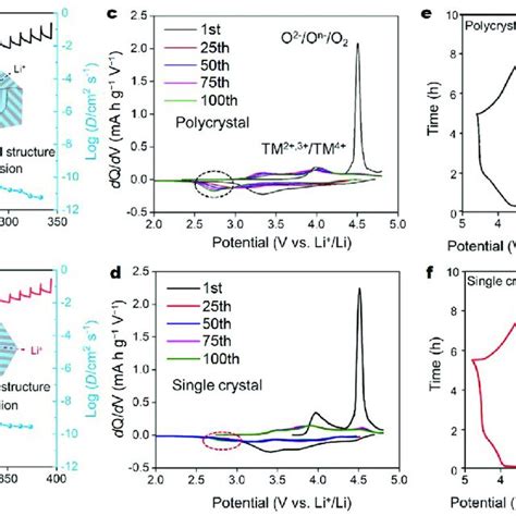 The Mechanisms Of The Enhanced Electrochemical Performance Gitt Of A