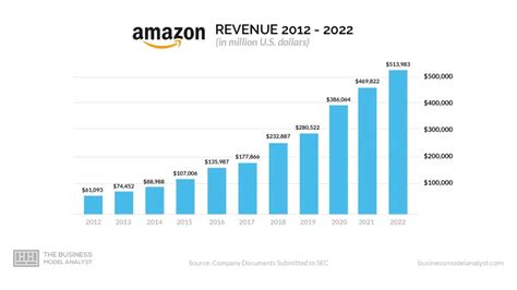 Amazon Business Model How Amazon Makes Money