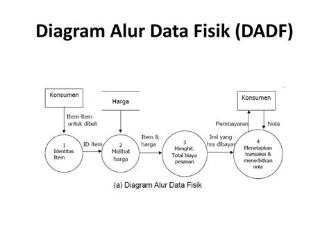 Contoh Gambar Diagram Arus Data Data Flow Diagram Dfd Definisi Fungsi