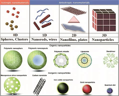 3 Classification Of Nanomaterials Based On Dimensions Top Panel