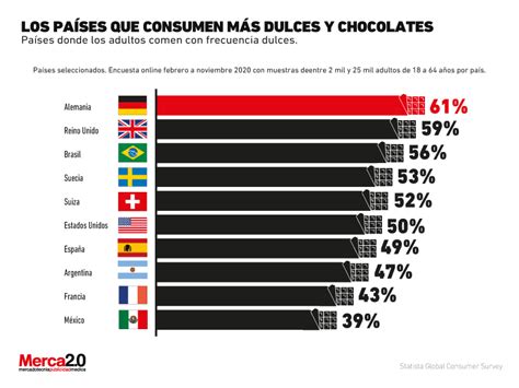 Países Con Mayor Consumo De Dulces Y Chocolates