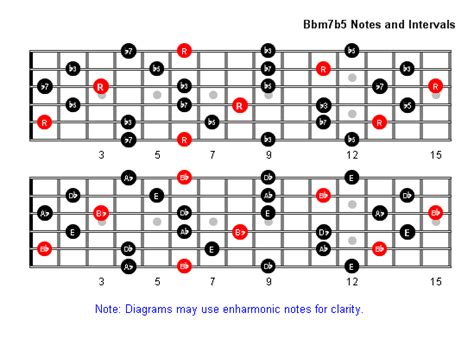 Bbm7b5 Arpeggio Patterns And Fretboard Diagrams For Guitar