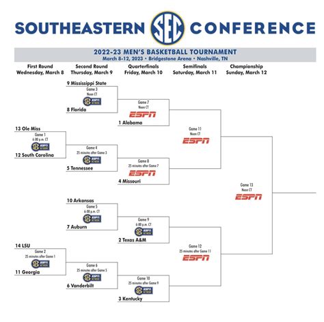 2023 Sec Basketball Tournament Betting Preview Bracket And Odds
