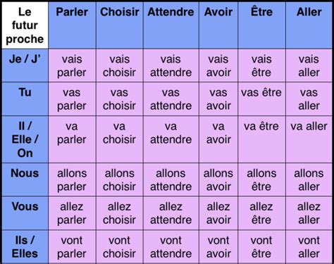 Les Verbes En Français Les Temps Et Les Conjugaisons Useful French