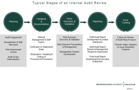 Internal Audit Process Flow Diagram