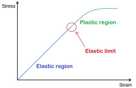 Difference Between Elastic And Plastic Deformation Definition Effect