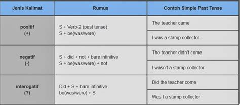 Base form (with added for the third person). MARTHA LINA'S BLOG: Simple Past Tense