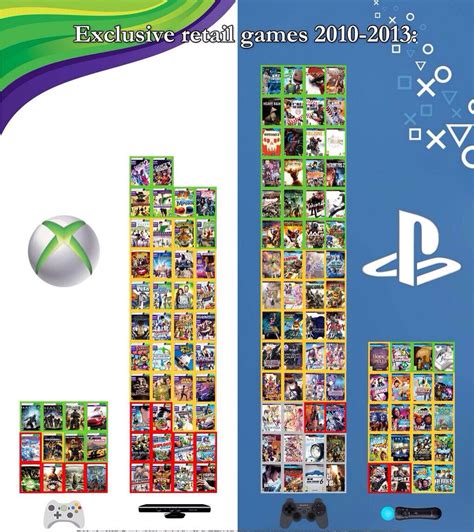 Ps3 Vs Xbox 360 Qui A La Plus Grosse Liste Dexclusivités