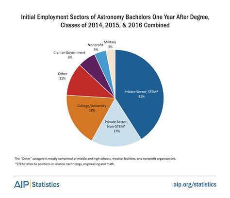 Astronomy Degree Recipients: One Year After Degree | American Institute