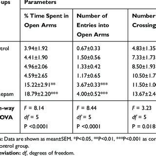 Effect Of Chehelghoza On The Percentage Of Time Spent In Open Arms Download Scientific Diagram