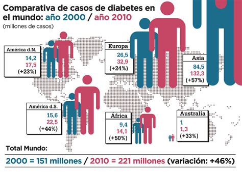 Comparativa De Los Casos De Diabetes En El Mundo Del Año 2000 Al 2010