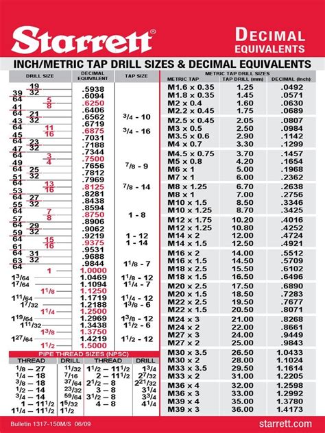 Decimal Drill Bit Chart