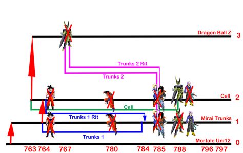 Timeline 1 is where the events of dragon ball gt and the dragon ball xeno alternate universe versions of the characters exist. In sight: Dragon Ball e le linee temporali, il mal di ...