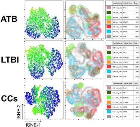 Frontiers Decreased Expression Of Cd69 On T Cells In Tuberculosis