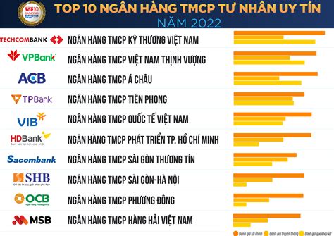 Top 10 Ngân Hàng Thương Mại Việt Nam Uy Tín Năm 2022 Gia Sư Minh Đức