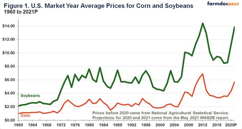 High Corn And Soybean Return Outlook For 2021 • Farmdoc Daily