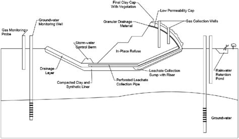 1 Cross Section Of A Typical Modern Sanitary Landfill Download
