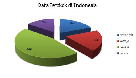 Lima negara asal terbanyak mendatangkan wisman ke jakarta adalah tiongkok, malaysia nasional (susenas) yang dilakukan oleh badan pusat statistik (bps) pada bulan maret 2019, jumlah perokok di dki jakarta mencapai. Data Statistik Jumlah Perokok Di Indonesia