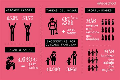 La Desigualdad Laboral Entre Hombres Y Mujeres En España Hombres Vs Mujeres Desigualdad De