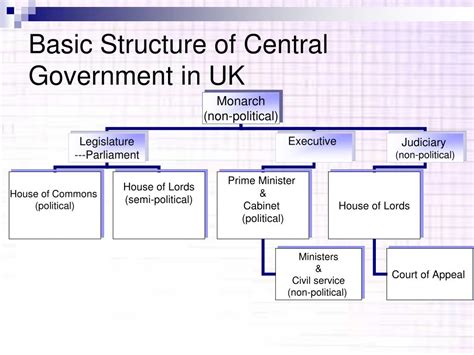 Learn vocabulary, terms and more with flashcards, games and other study tools. PPT - Basic Structure of the Central Government PowerPoint ...