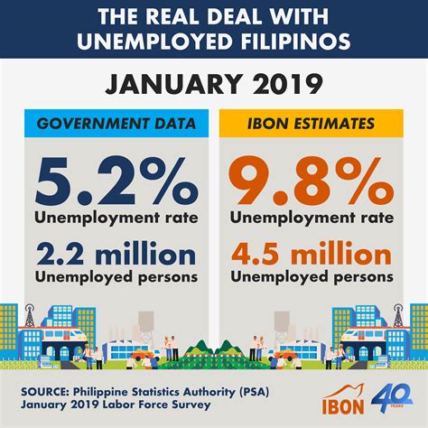 The Real Deal With Unemployed Filipinos Ibon Foundation