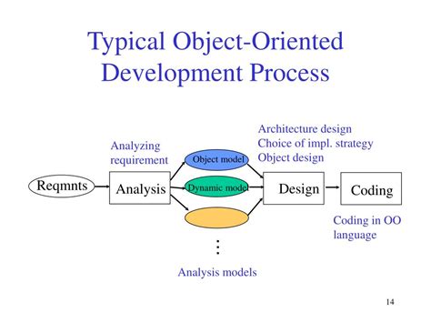 Ppt Topics In Object Oriented Methodology Powerpoint Presentation