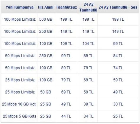 Turkcell Superonline Fiber Nternet Paketleri
